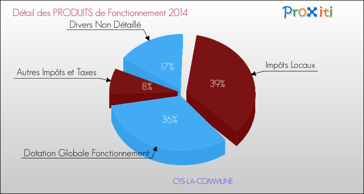 Décomposition du Budget de Fonctionnement 2014 de la commune de CYS-LA-COMMUNE Budget de Fonctionnement 2014 pour la commune de CYS-LA-COMMUNE