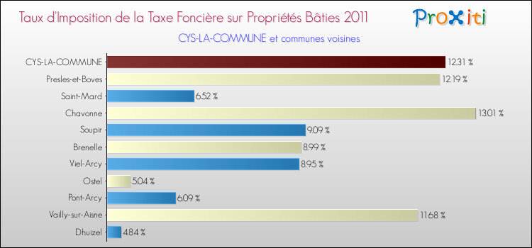 Taux d'imposition de la taxe foncière sur le bati 2011 pour CYS-LA-COMMUNE et les communes proches Comparaison des taux d'imposition de la taxe foncière sur le bati 2011 pour CYS-LA-COMMUNE et les communes voisines