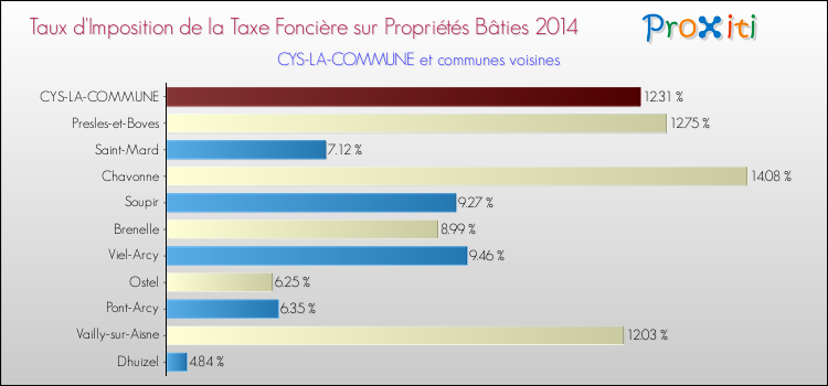 Taux d'imposition de la taxe foncière sur le bati 2014 pour CYS-LA-COMMUNE et les communes proches Comparaison des taux d'imposition de la taxe foncière sur le bati 2014 pour CYS-LA-COMMUNE et les communes voisines