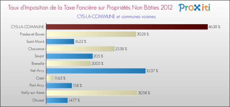 Taux d'imposition de la taxe foncière sur les immeubles et terrains non batis 2012 pour CYS-LA-COMMUNE et les communes proches Comparaison des taux d'imposition de la taxe foncière sur les immeubles et terrains non batis 2012 pour CYS-LA-COMMUNE et les communes voisines