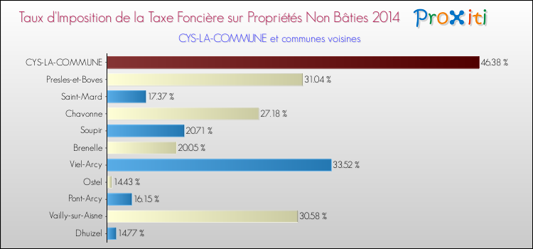 Taux d'imposition de la taxe foncière sur les immeubles et terrains non batis 2014 pour CYS-LA-COMMUNE et les communes proches Comparaison des taux d'imposition de la taxe foncière sur les immeubles et terrains non batis 2014 pour CYS-LA-COMMUNE et les communes voisines