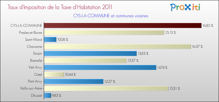 Taux d'imposition de la taxe d'habitation 2011 pour CYS-LA-COMMUNE et les communes proches Comparaison des taux d'imposition de la taxe d'habitation 2011 pour CYS-LA-COMMUNE et les communes voisines