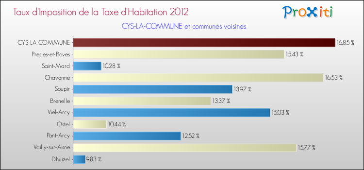 Taux d'imposition de la taxe d'habitation 2012 pour CYS-LA-COMMUNE et les communes proches Comparaison des taux d'imposition de la taxe d'habitation 2012 pour CYS-LA-COMMUNE et les communes voisines