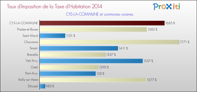 Taux d'imposition de la taxe d'habitation 2014 pour CYS-LA-COMMUNE et les communes proches Comparaison des taux d'imposition de la taxe d'habitation 2014 pour CYS-LA-COMMUNE et les communes voisines
