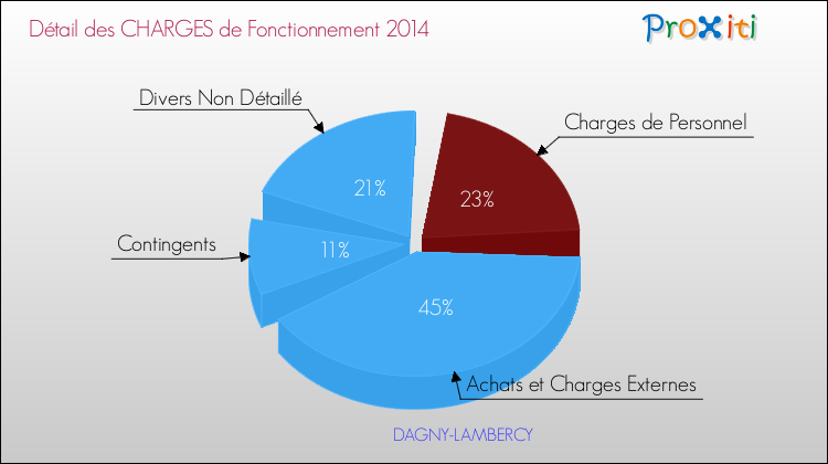 Décomposition des Charges de Fonctionnement 2014 de la commune de DAGNY-LAMBERCY Charges de Fonctionnement 2014 pour la commune de DAGNY-LAMBERCY