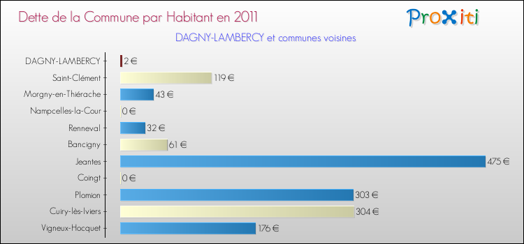 Dette par habitant de la commune en 2011 pour DAGNY-LAMBERCY et les communes proches Comparaison de la dette par habitant de la commune en 2011 pour DAGNY-LAMBERCY et les communes voisines