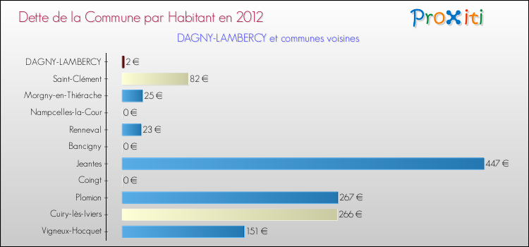 Dette par habitant de la commune en 2012 pour DAGNY-LAMBERCY et les communes proches Comparaison de la dette par habitant de la commune en 2012 pour DAGNY-LAMBERCY et les communes voisines