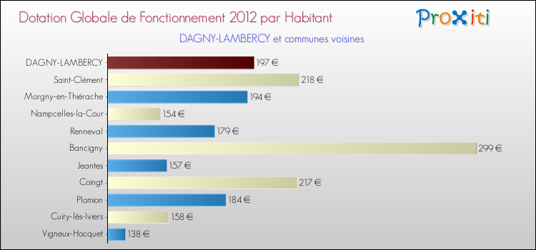 Montant des dotations globales de fonctionnement DGF par Habitant pour DAGNY-LAMBERCY et les communes proches Comparaison des des dotations globales de fonctionnement DGF par habitant pour DAGNY-LAMBERCY et les communes voisines