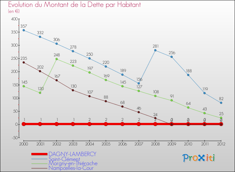 Evolution de la dette par habitant pour la commune de DAGNY-LAMBERCY et les communes proches de 2000 à 2012 Comparaison de la dette par habitant pour DAGNY-LAMBERCY et les communes voisines de 2000 à 2012