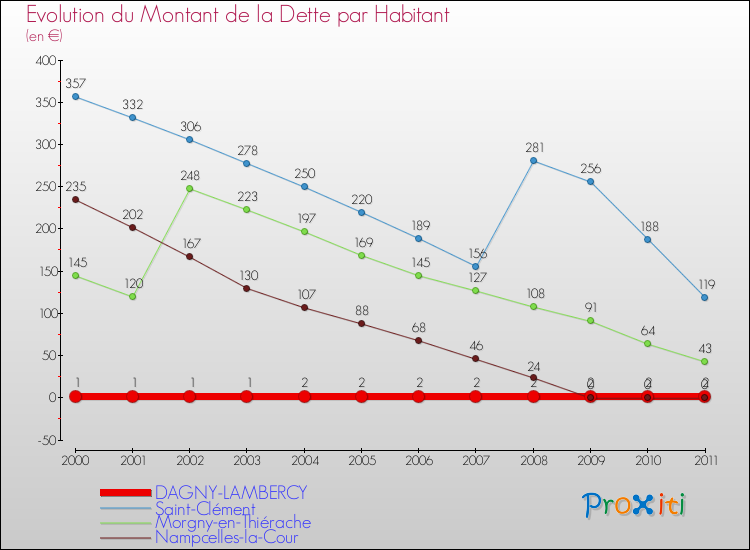 Evolution de la dette par habitant pour la commune de DAGNY-LAMBERCY et les communes proches Comparaison de la dette par habitant pour DAGNY-LAMBERCY et les communes voisines