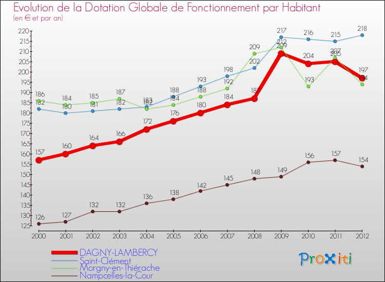 Evolution et montant de la dotation globale de fonctionnement par Habitant pour DAGNY-LAMBERCY et les communes proches Comparaison des dotations globales de fonctionnement par habitant pour DAGNY-LAMBERCY et les communes voisines