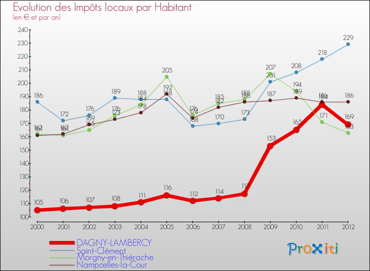 Evolution et montant des impôts locaux par Habitant pour DAGNY-LAMBERCY et les communes proches Comparaison des impôts locaux par habitant pour DAGNY-LAMBERCY et les communes voisines
