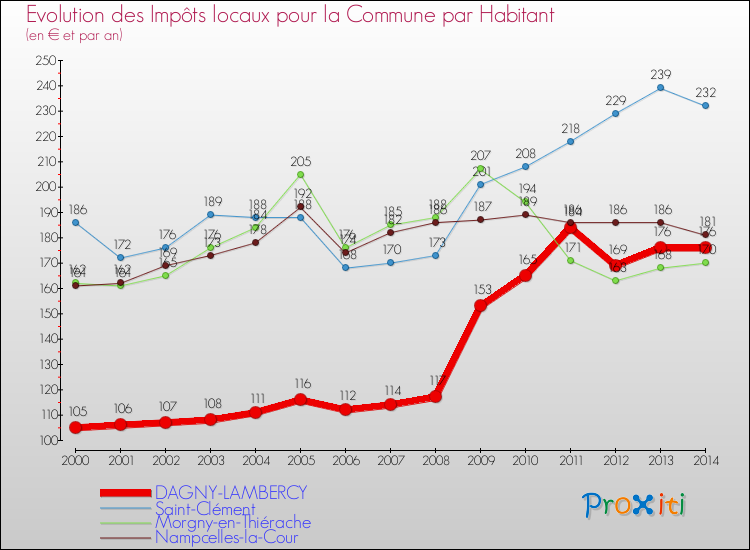 Evolution et montant des impôts locaux par Habitant pour DAGNY-LAMBERCY et les communes proches de 2000 à 2014 Comparaison des impôts locaux par habitant pour DAGNY-LAMBERCY et les communes voisines de 2000 à 2014