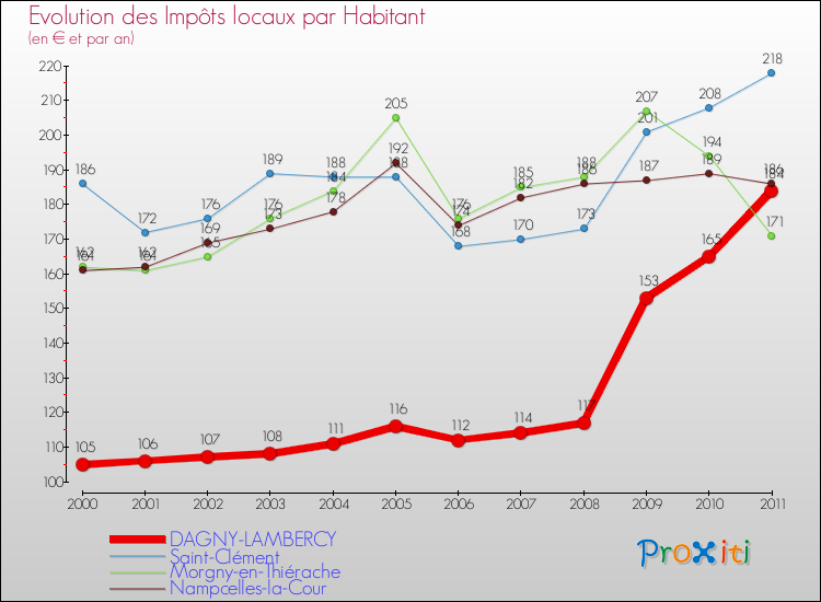 Evolution et montant des impôts locaux par Habitant pour DAGNY-LAMBERCY et les communes proches Comparaison des impôts locaux par habitant pour DAGNY-LAMBERCY et les communes voisines