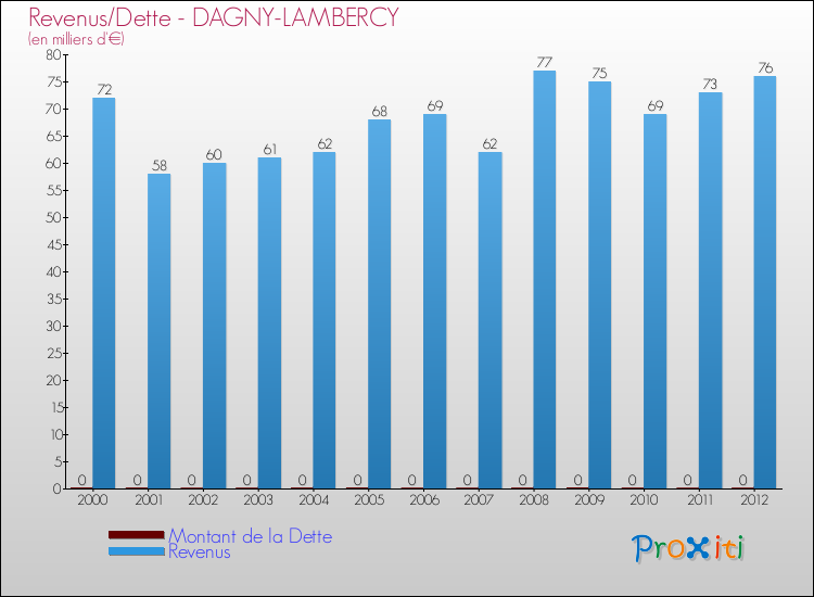 Evolution comparée de la dette et des revenus pour la commune de DAGNY-LAMBERCY de 2000 à 2012 Comparaison de la dette et des revenus pour DAGNY-LAMBERCY de 2000 à 2012