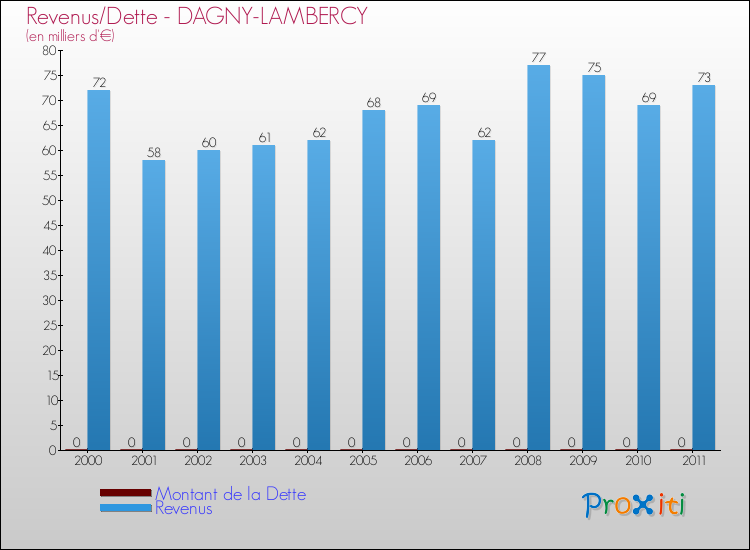 Evolution comparée de la dette et des revenus pour la commune de DAGNY-LAMBERCY de 2000 à 2011 Comparaison de la dette et des revenus pour DAGNY-LAMBERCY de 2000 à 2011
