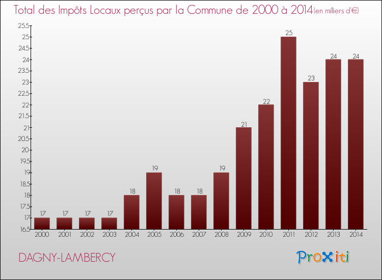 Evolution des Impôts Locaux pour la commune de DAGNY-LAMBERCY de 2000 à 2014 Evolution des Impôts Locaux pour DAGNY-LAMBERCY de 2000 à 2014