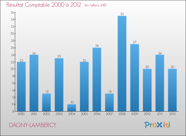 Evolution du résultat comptable pour la commune de DAGNY-LAMBERCY de 2000 à 2012 Evolution du résultat comptable pour DAGNY-LAMBERCY de 2000 à 2012