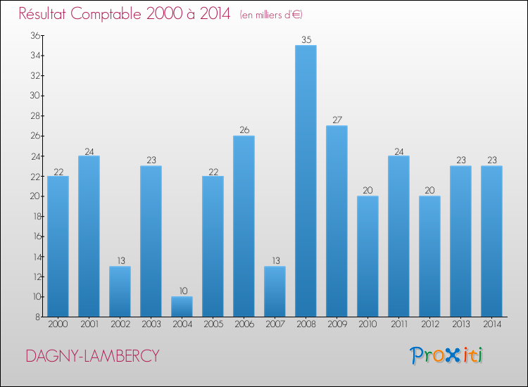 Evolution du résultat comptable pour la commune de DAGNY-LAMBERCY de 2000 à 2014 Evolution du résultat comptable pour DAGNY-LAMBERCY de 2000 à 2014