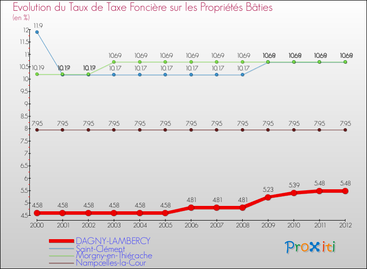 Evolution du taux de la taxe foncière sur le bati pour DAGNY-LAMBERCY et les communes proches de 2000 à 2012 Comparaison des taux de taxe foncière sur le bati pour DAGNY-LAMBERCY et les communes voisines de 2000 à 2012