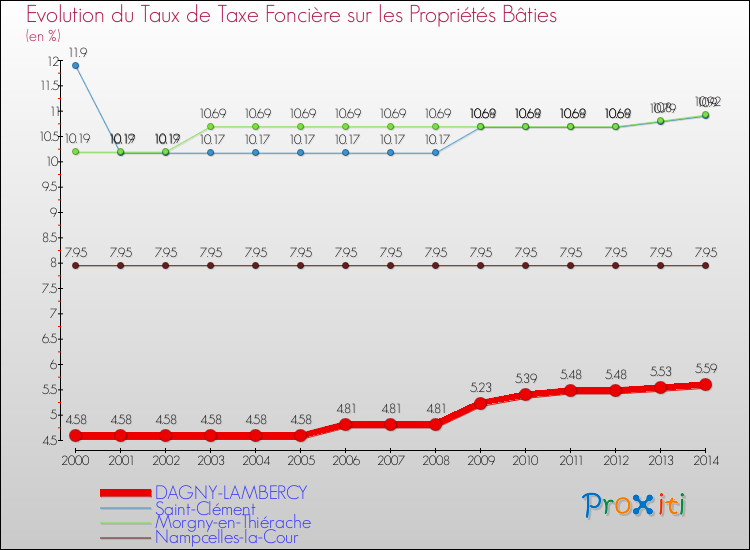 Evolution du taux de la taxe foncière sur le bati pour DAGNY-LAMBERCY et les communes proches de 2000 à 2014 Comparaison des taux de taxe foncière sur le bati pour DAGNY-LAMBERCY et les communes voisines de 2000 à 2014