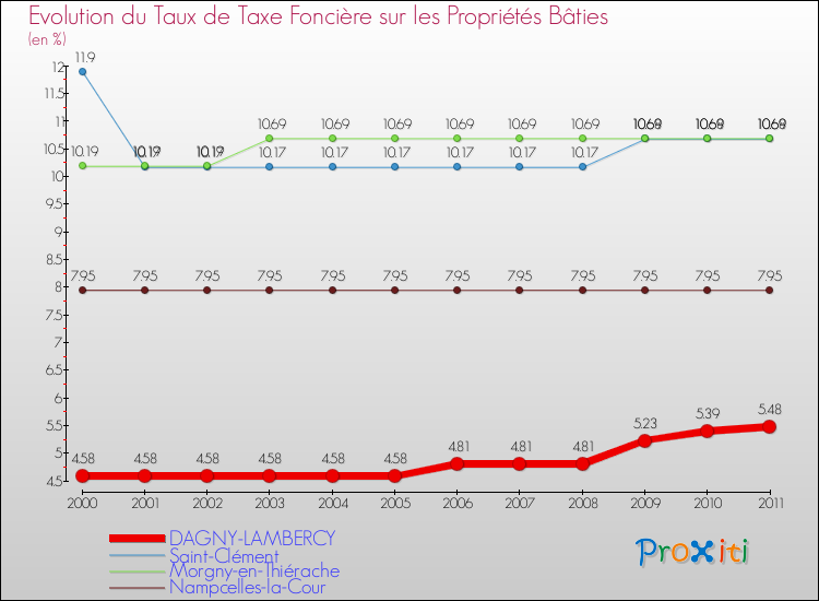 Evolution du taux de la taxe foncière sur le bati pour DAGNY-LAMBERCY et les communes proches Comparaison des taux de taxe foncière sur le bati pour DAGNY-LAMBERCY et les communes voisines