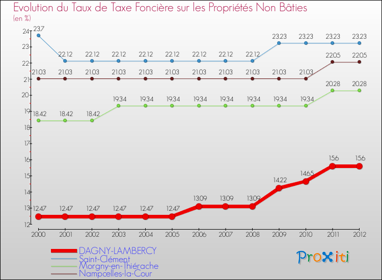 Evolution du taux de la taxe foncière sur les immeubles et terrains non batis pour DAGNY-LAMBERCY et les communes proches de 2000 à 2012 Comparaison des taux de la taxe foncière sur les immeubles et terrains non batis pour DAGNY-LAMBERCY et les communes voisines de 2000 à 2012