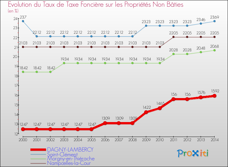 Evolution du taux de la taxe foncière sur les immeubles et terrains non batis pour DAGNY-LAMBERCY et les communes proches de 2000 à 2014 Comparaison des taux de la taxe foncière sur les immeubles et terrains non batis pour DAGNY-LAMBERCY et les communes voisines de 2000 à 2014