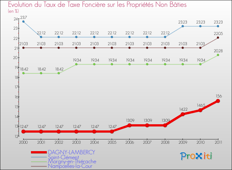 Evolution du taux de la taxe foncière sur les immeubles et terrains non batis pour DAGNY-LAMBERCY et les communes proches Comparaison des taux de la taxe foncière sur les immeubles et terrains non batis pour DAGNY-LAMBERCY et les communes voisines