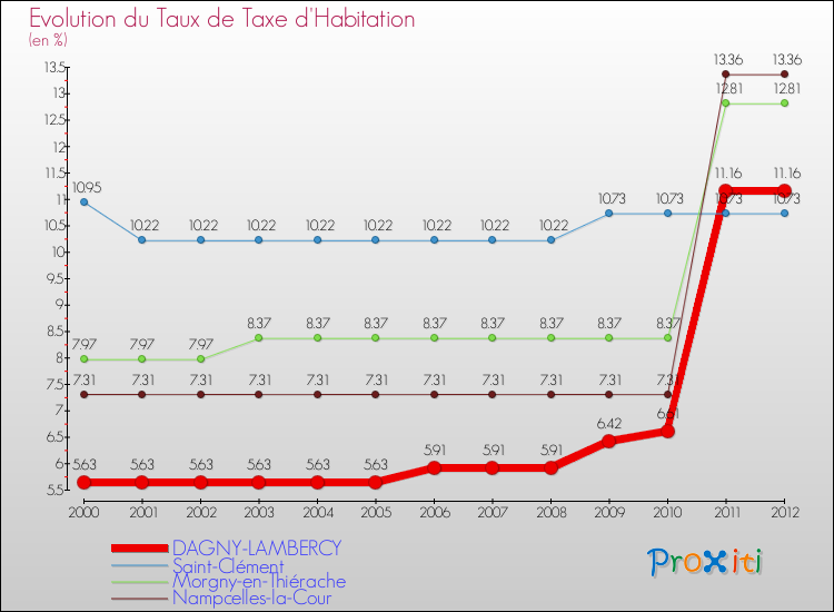 Evolution du taux de la taxe d'habitation pour DAGNY-LAMBERCY et les communes proches Comparaison des taux de la taxe d'habitation pour DAGNY-LAMBERCY et les communes voisines