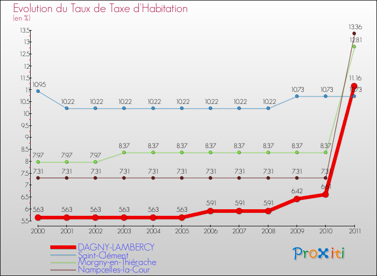 Evolution du taux de la taxe d'habitation pour DAGNY-LAMBERCY et les communes proches Comparaison des taux de la taxe d'habitation pour DAGNY-LAMBERCY et les communes voisines