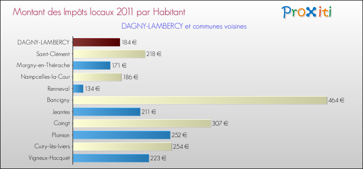 Montant des impôts locaux par Habitant pour DAGNY-LAMBERCY et les communes proches Comparaison des impôts locaux par habitant pour DAGNY-LAMBERCY et les communes voisines