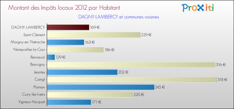 Montant des impôts locaux par Habitant pour DAGNY-LAMBERCY et les communes proches Comparaison des impôts locaux par habitant pour DAGNY-LAMBERCY et les communes voisines