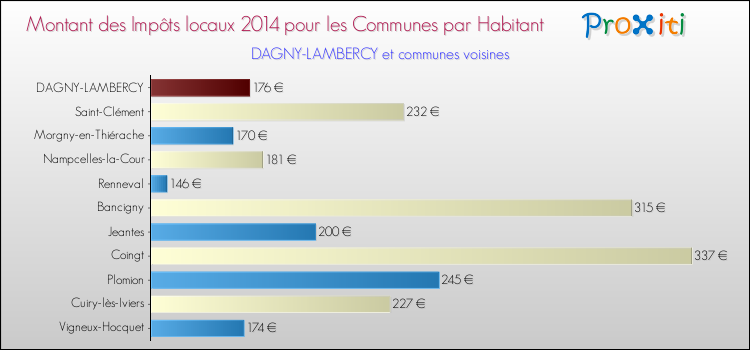 Montant des impôts locaux par Habitant pour DAGNY-LAMBERCY et les communes proches en 2014 Comparaison des impôts locaux par habitant pour DAGNY-LAMBERCY et les communes voisines en 2014
