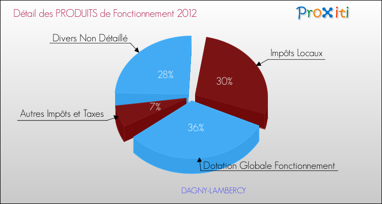 Décomposition du Budget de Fonctionnement 2012 de la commune de DAGNY-LAMBERCY Budget de Fonctionnement 2012 pour la commune de DAGNY-LAMBERCY