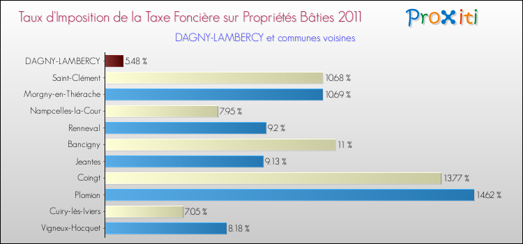 Taux d'imposition de la taxe foncière sur le bati 2011 pour DAGNY-LAMBERCY et les communes proches Comparaison des taux d'imposition de la taxe foncière sur le bati 2011 pour DAGNY-LAMBERCY et les communes voisines