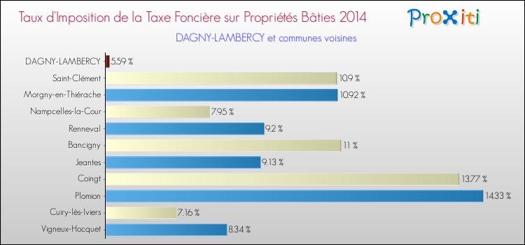 Taux d'imposition de la taxe foncière sur le bati 2014 pour DAGNY-LAMBERCY et les communes proches Comparaison des taux d'imposition de la taxe foncière sur le bati 2014 pour DAGNY-LAMBERCY et les communes voisines