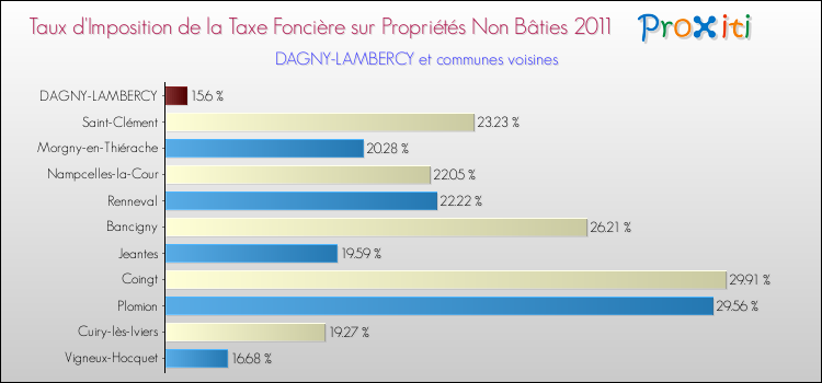 Taux d'imposition de la taxe foncière sur les immeubles et terrains non batis 2011 pour DAGNY-LAMBERCY et les communes proches Comparaison des taux d'imposition de la taxe foncière sur les immeubles et terrains non batis 2011 pour DAGNY-LAMBERCY et les communes voisines