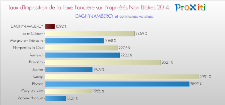 Taux d'imposition de la taxe foncière sur les immeubles et terrains non batis 2014 pour DAGNY-LAMBERCY et les communes proches Comparaison des taux d'imposition de la taxe foncière sur les immeubles et terrains non batis 2014 pour DAGNY-LAMBERCY et les communes voisines