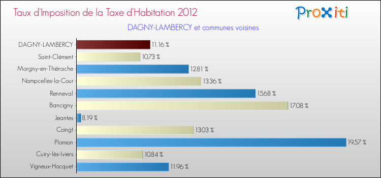 Taux d'imposition de la taxe d'habitation 2012 pour DAGNY-LAMBERCY et les communes proches Comparaison des taux d'imposition de la taxe d'habitation 2012 pour DAGNY-LAMBERCY et les communes voisines
