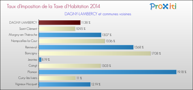 Taux d'imposition de la taxe d'habitation 2014 pour DAGNY-LAMBERCY et les communes proches Comparaison des taux d'imposition de la taxe d'habitation 2014 pour DAGNY-LAMBERCY et les communes voisines
