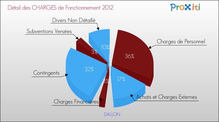 Décomposition des Charges de Fonctionnement 2012 de la commune de DALLON Charges de Fonctionnement 2012 pour la commune de DALLON
