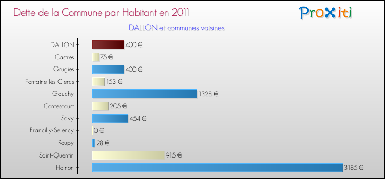 Dette par habitant de la commune en 2011 pour DALLON et les communes proches Comparaison de la dette par habitant de la commune en 2011 pour DALLON et les communes voisines