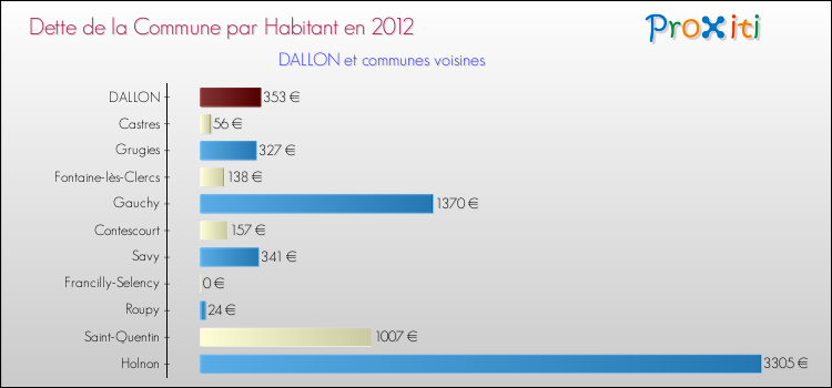 Dette par habitant de la commune en 2012 pour DALLON et les communes proches Comparaison de la dette par habitant de la commune en 2012 pour DALLON et les communes voisines