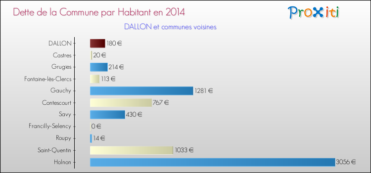 Dette par habitant de la commune en 2014 pour DALLON et les communes proches Comparaison de la dette par habitant de la commune en 2014 pour DALLON et les communes voisines