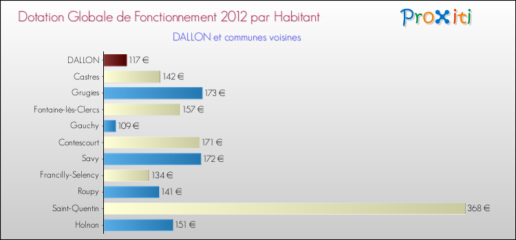 Montant des dotations globales de fonctionnement DGF par Habitant pour DALLON et les communes proches Comparaison des des dotations globales de fonctionnement DGF par habitant pour DALLON et les communes voisines