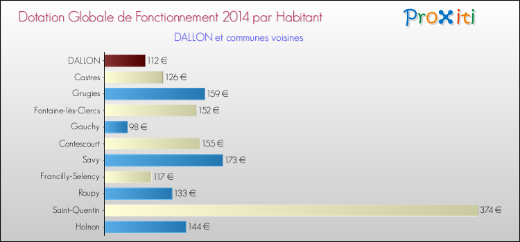 Montant des dotations globales de fonctionnement DGF par Habitant pour DALLON et les communes proches en 2014. Comparaison des des dotations globales de fonctionnement DGF par habitant pour DALLON et les communes voisines en 2014.