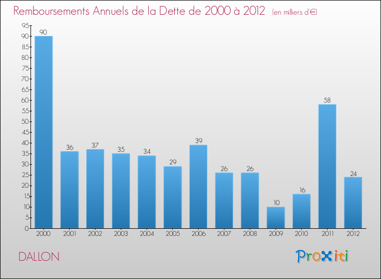 Evolution de l'annuité de la dette pour la commune de DALLON de 2000 à 2012 Annuités de la dette pour DALLON de 2000 à 2012