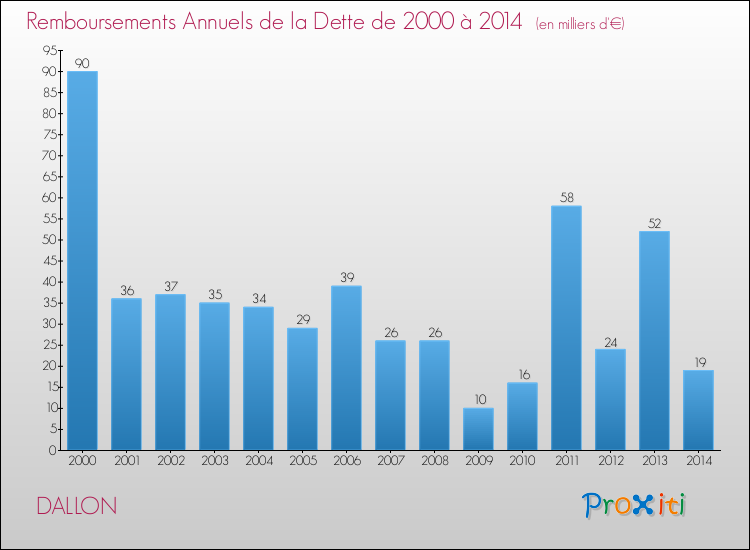 Evolution de l'annuité de la dette pour la commune de DALLON de 2000 à 2014 Annuités de la dette pour DALLON de 2000 à 2014