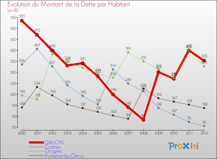 Evolution de la dette par habitant pour la commune de DALLON et les communes proches de 2000 à 2012 Comparaison de la dette par habitant pour DALLON et les communes voisines de 2000 à 2012
